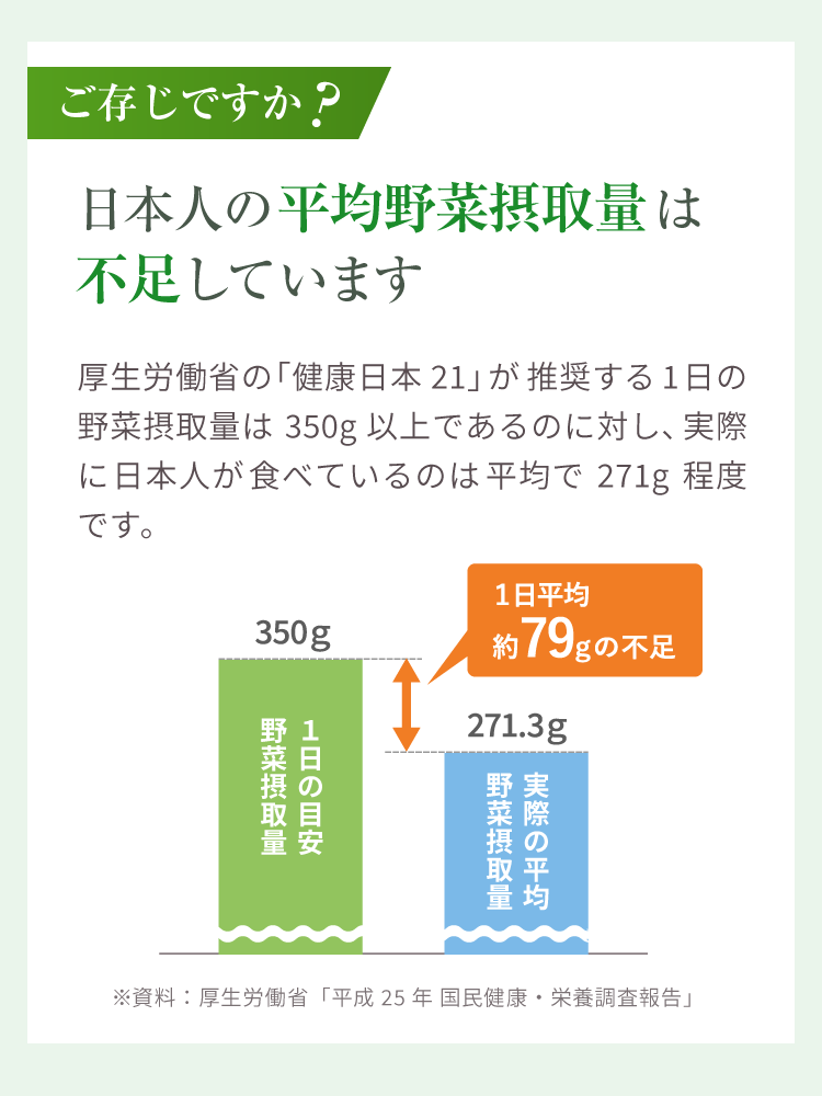 日本人の平均野菜摂取量は不足しています